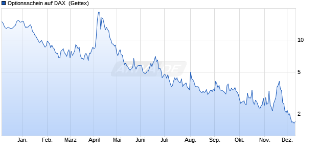 Optionsschein auf DAX [Goldman Sachs Bank Europ. (WKN: GG5UEF) Chart