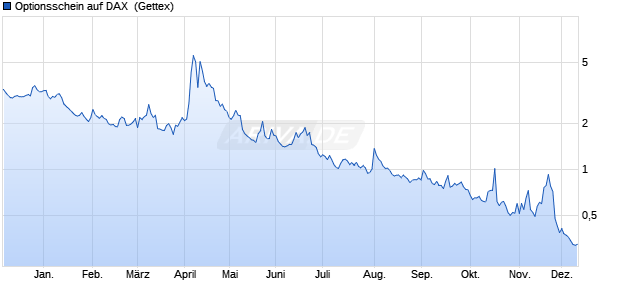 Optionsschein auf DAX [Goldman Sachs Bank Europ. (WKN: GG5UEP) Chart