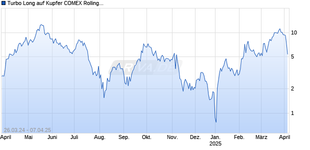 Turbo Long auf Kupfer COMEX Rolling [Morgan Stanley & Co. International plc] Chart