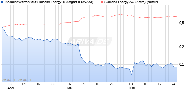Discount Warrant auf Siemens Energy [Morgan Stanl. (WKN: MG0S7V) Chart