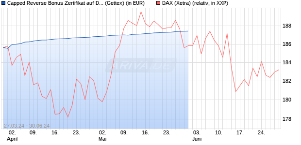 Capped Reverse Bonus Zertifikat auf DAX [Goldman . (WKN: GG5UKB) Chart