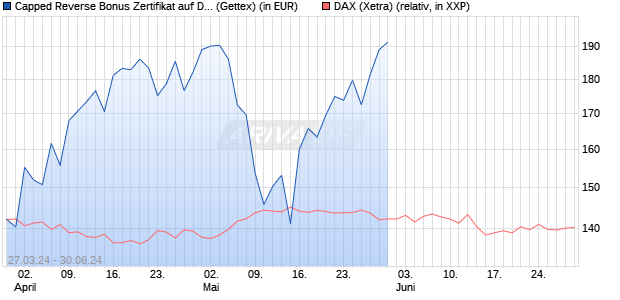 Capped Reverse Bonus Zertifikat auf DAX [Goldman . (WKN: GG5UKS) Chart
