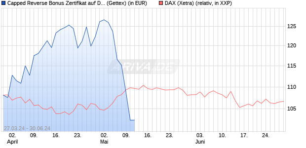 Capped Reverse Bonus Zertifikat auf DAX [Goldman . (WKN: GG5UL0) Chart