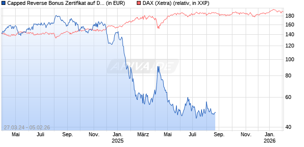 Capped Reverse Bonus Zertifikat auf DAX [Goldman Sachs Bank Europe SE] Chart