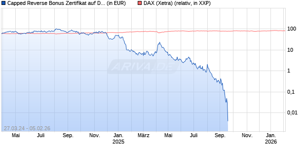 Capped Reverse Bonus Zertifikat auf DAX [Goldman Sachs Bank Europe SE] Chart