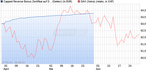 Capped Reverse Bonus Zertifikat auf DAX [Goldman . (WKN: GG5UMQ) Chart