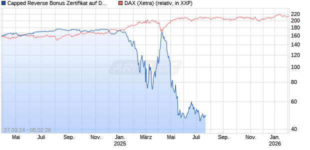 Capped Reverse Bonus Zertifikat auf DAX [Goldman Sachs Bank Europe SE] Chart
