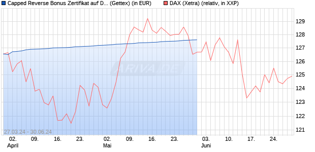Capped Reverse Bonus Zertifikat auf DAX [Goldman . (WKN: GG5UPL) Chart