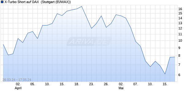 X-Turbo Short auf DAX [Morgan Stanley & Co. Internati. (WKN: MG111B) Chart