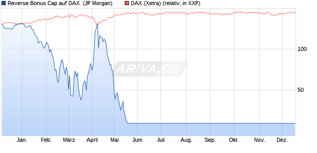 Reverse Bonus Cap auf DAX [J.P. Morgan Structured . (WKN: JK7P1U) Chart