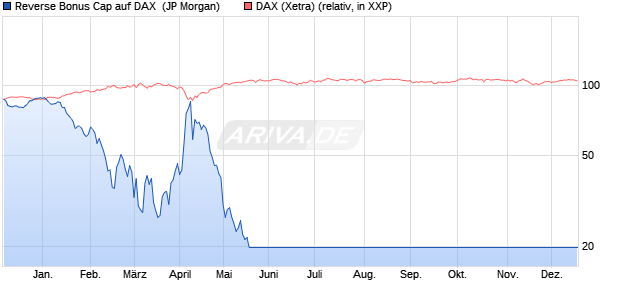 Reverse Bonus Cap auf DAX [J.P. Morgan Structured . (WKN: JK6HMX) Chart