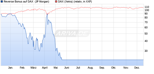 Reverse Bonus auf DAX [J.P. Morgan Structured Prod. (WKN: JK6HMM) Chart