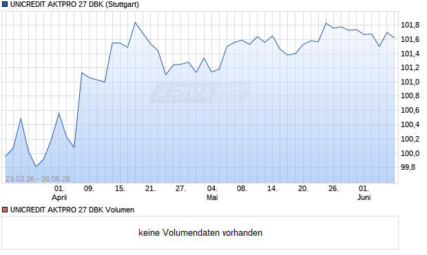 UNICREDIT AKTPRO 27 DBK Aktie Chart