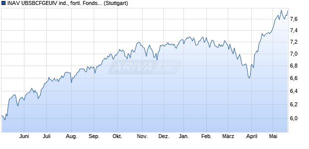 iNAV UBSBCFGEUIV ind., fortl. Fondsanteilswert Chart