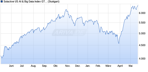 Solactive US AI & Big Data Index GTR Chart