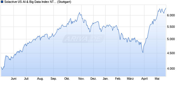 Solactive US AI & Big Data Index NTR Chart