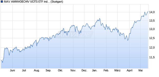 iNAV AMMWOECHIV UCITS ETF ind.fortl.Fondsan-w. Chart