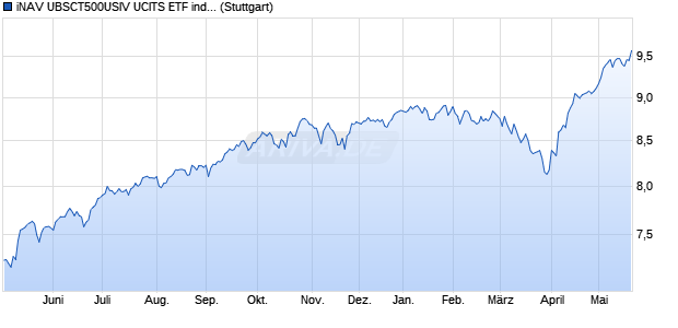 iNAV UBSCT500USIV UCITS ETF ind.fortl.Fondsan-w. Chart