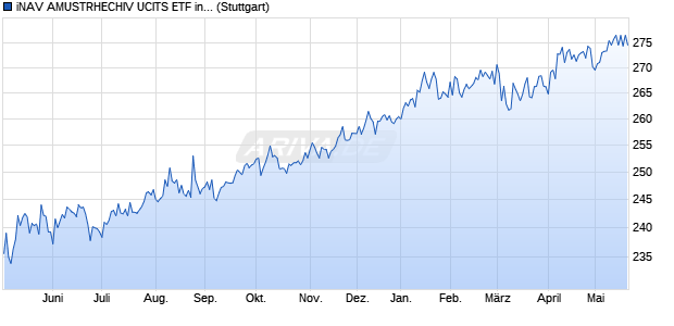 iNAV AMUSTRHECHIV UCITS ETF ind.fortl.Fondsa.w. Chart