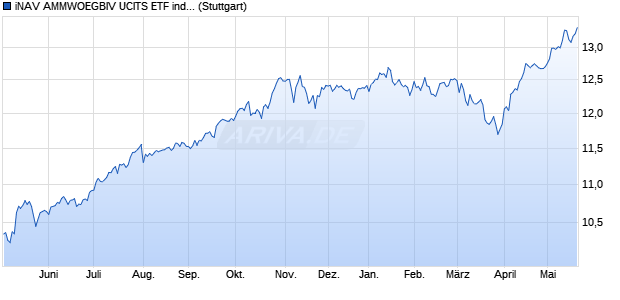 iNAV AMMWOEGBIV UCITS ETF ind.fortl.Fondsan-w. Chart