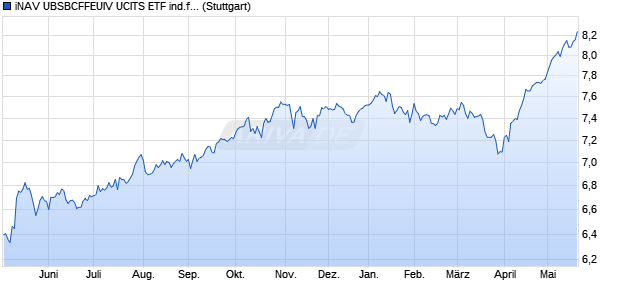 iNAV UBSBCFFEUIV UCITS ETF ind.fortl.Fondsan-w. Chart