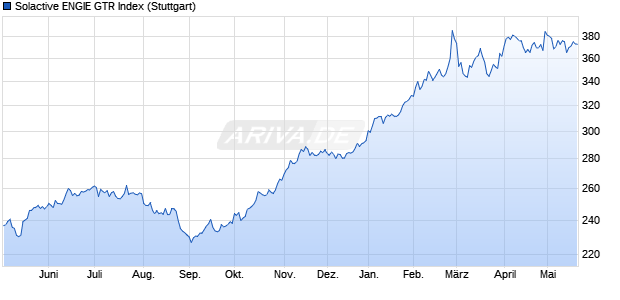Solactive ENGIE GTR Index Chart