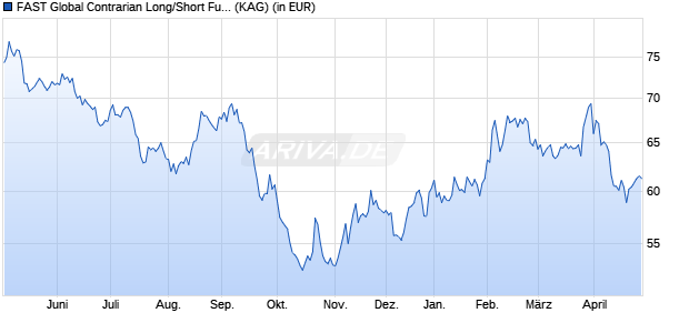 Performance des FAST Global Contrarian Long/Short Fund I-PF-ACC-USD (ISIN LU2753836605)