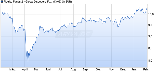 Performance des Fidelity Funds 2 - Global Discovery Fund A-ACC-USD (ISIN LU2755903395)
