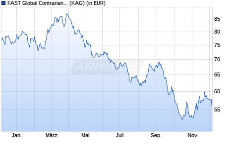 Performance des FAST Global Contrarian Long/Short Fund Y-PF-ACC-USD (ISIN LU2753836944)