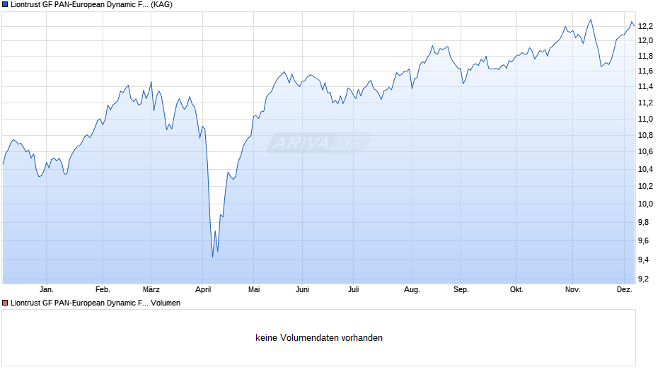 Liontrust GF PAN-European Dynamic Fund A10 EUR Acc Chart