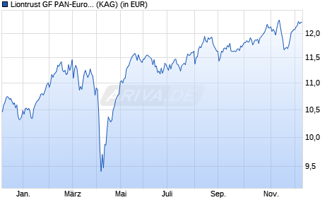 Performance des Liontrust GF PAN-European Dynamic Fund A10 EUR Acc (ISIN IE000U7N7YE2)