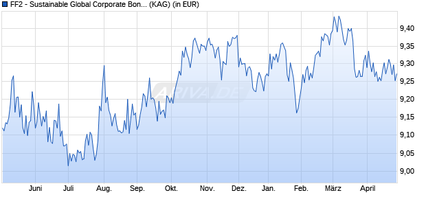 Performance des FF2 - Sustainable Global Corporate Bond Fund Y-DIST-USD (ISIN LU2699392069)