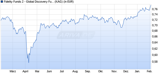 Performance des Fidelity Funds 2 - Global Discovery Fund A-ACC-SGD hedged (ISIN LU2755903635)