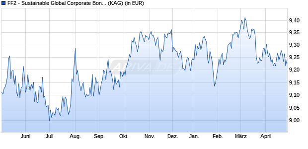 Performance des FF2 - Sustainable Global Corporate Bond Fund A-DIST-USD (ISIN LU2747620719)