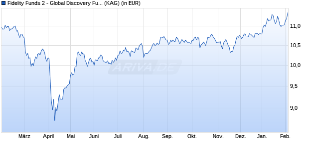 Performance des Fidelity Funds 2 - Global Discovery Fund A-ACC-EUR (ISIN LU2755902827)