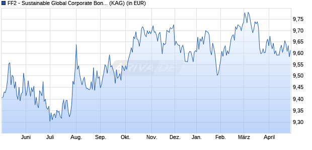 Performance des FF2 - Sustainable Global Corporate Bond Fund Y-ACC-USD (ISIN LU2747620636)