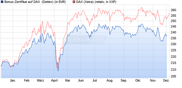 Bonus-Zertifikat auf DAX [Goldman Sachs Bank Euro. (WKN: GG5UX6) Chart