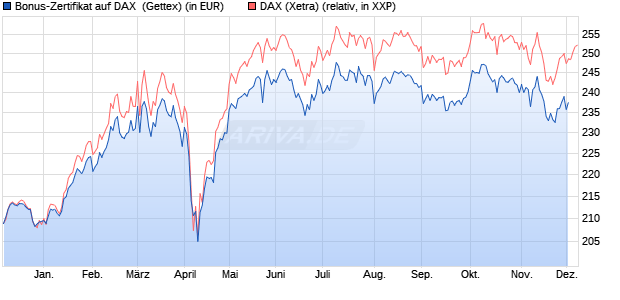 Bonus-Zertifikat auf DAX [Goldman Sachs Bank Euro. (WKN: GG5UY5) Chart