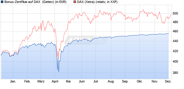 Bonus-Zertifikat auf DAX [Goldman Sachs Bank Euro. (WKN: GG5UZ5) Chart
