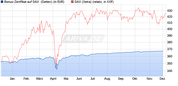 Bonus-Zertifikat auf DAX [Goldman Sachs Bank Euro. (WKN: GG5UZC) Chart
