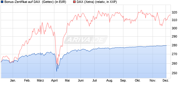 Bonus-Zertifikat auf DAX [Goldman Sachs Bank Euro. (WKN: GG5UZH) Chart