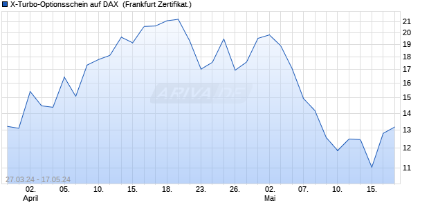 X-Turbo-Optionsschein auf DAX [Vontobel Financial P. (WKN: VD2VVF) Chart