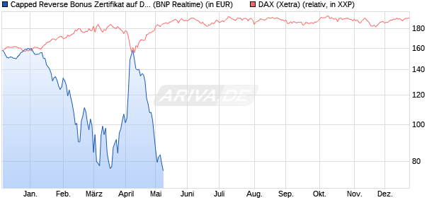 Capped Reverse Bonus Zertifikat auf DAX [BNP Parib. (WKN: PC7CT8) Chart