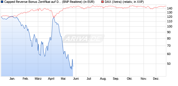 Capped Reverse Bonus Zertifikat auf DAX [BNP Parib. (WKN: PC7CT9) Chart