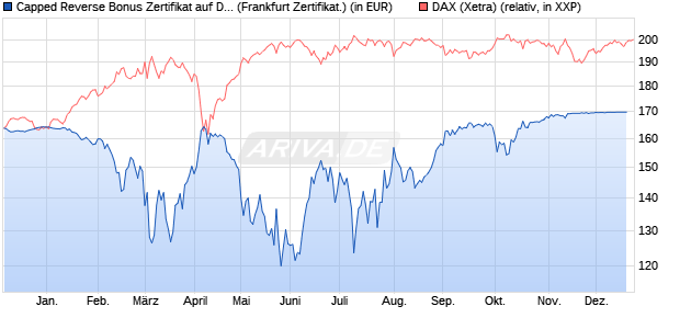 Capped Reverse Bonus Zertifikat auf DAX [BNP Parib. (WKN: PC7CUG) Chart