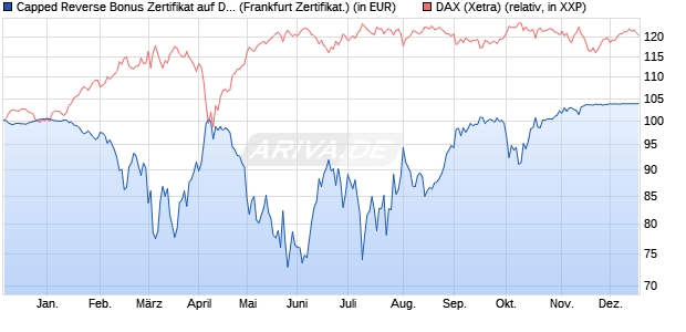 Capped Reverse Bonus Zertifikat auf DAX [BNP Parib. (WKN: PC7CUL) Chart