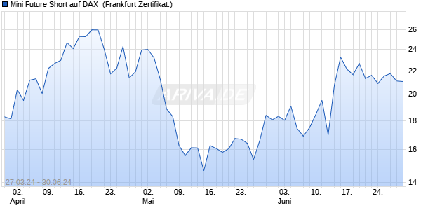 Mini Future Short auf DAX [UBS AG (London)] (WKN: UM31AM) Chart