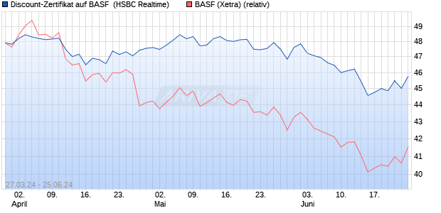 Discount-Zertifikat auf BASF [HSBC Trinkaus & Burkh. (WKN: HS5Q0V) Chart