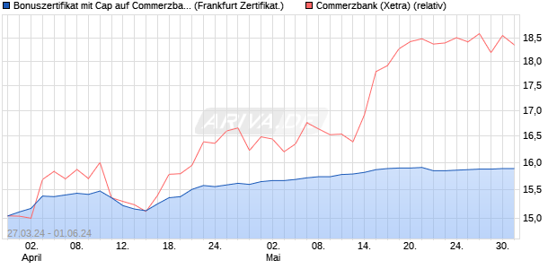 Bonuszertifikat mit Cap auf Commerzbank [DZ BANK . (WKN: DQ11RZ) Chart
