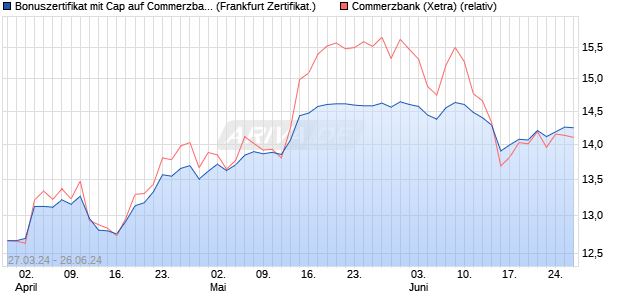 Bonuszertifikat mit Cap auf Commerzbank [DZ BANK . (WKN: DQ11R2) Chart